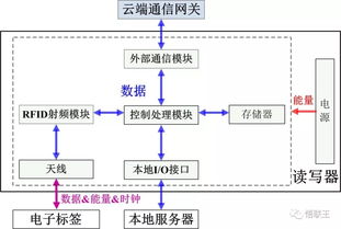 解碼物聯(lián)網(wǎng)的“初心” RFID數(shù)據(jù)處理服務(wù)的核心價值與實踐
